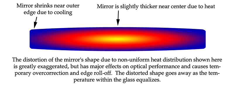 Thermal distortion of a mirror during cooling