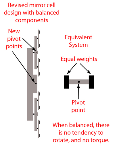 Revised mirror cell with balanced components